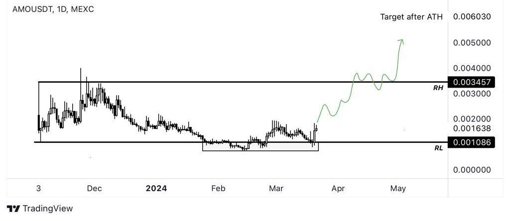 AndrewCryptoHQ's tweet photo. It’s been a while since I last gave you an update on $AMO, and there’s a reason for that.

Was waiting for the moment $AMO was primed and the private sellers were exhausted.

I think we found the bottom at the marked box and $AMO is looking for a reversal here.

It’s time to send this to ATHs and then into price discovery. 🧬🌬️