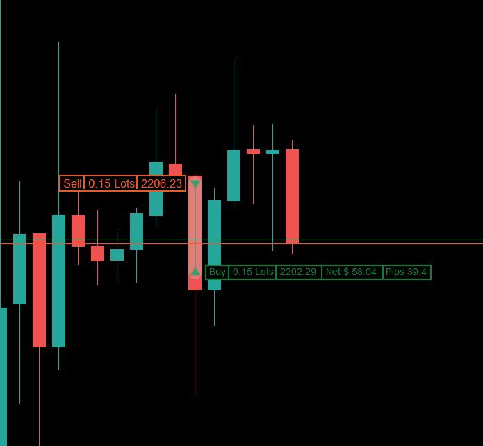RajaBanks's tweet photo. Account started at $1000. Made $72 dollars today. That is an almost 7% return. 

Felt awkward with the first gold buy so closed it. I realized later that it was a premature close and entered again on the 15 min. This was London open.

Closer to New York, 1h candle closed with a small body bearish rejection. Looking to the immediate left, saw clean candles so probability for a 1hr candle to print bearish was high. Based on that probability executed a sell, and surprisingly worked nicely.

Reading candles and using that info as a combo with high volume times, works the best !