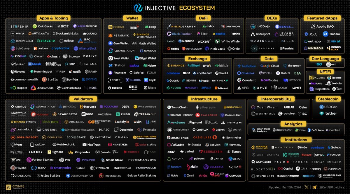 "What is built on <a href="/injective/">Injective 🥷</a>?"  

- We're glad you asked! 👇

DeFi

1. <a href="/BlackPanther_Fi/">Black Panther</a> 
2. <a href="/exotic_markets_/">Exotic Markets🍍</a> 
3. <a href="/MitoFinance/">Mito</a> 
4. @Gryphon_fi 
5. <a href="/iLendorg/">iLend</a> 
6. <a href="/neptune_finance/">Neptune Finance</a> 
7. <a href="/hydro_fi/">Hydro Protocol</a> 
8. @WhiteWhaleDefi 
9. <a href="/aeroscraper/">Aeroscraper🗼</a> 
10. @NexBitNetwork 
11. <a href="/MoonAppOfficial/">Moon</a> 
12.