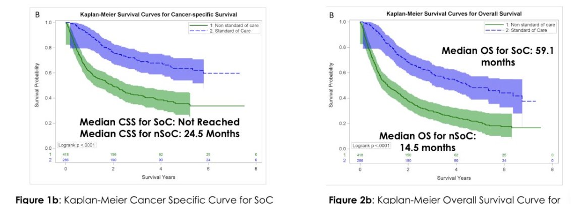 UroToday.com (@urotoday) on Twitter photo Impact of rural location on receipt of standard of care treatment & survival for locally advanced #BladderCancer in #Louisiana. Presentation by <a href="/Ashley_Foret_/">Ashley Foret</a> <a href="/LSUHealthNO/">LSU Health Sciences</a>. #SESAUA2024 written coverage by <a href="/zklaassen_md/">Zach Klaassen</a> <a href="/GACancerCenter/">Georgia Cancer Center</a> > bit.ly/492ZyaL <a href="/SES_AUA/">Southeastern Section</a> #SUSAUA24 Impact of rural location on receipt of standard of care treatment & survival for locally advanced #BladderCancer in #Louisiana. Presentation by <a href="/Ashley_Foret_/">Ashley Foret</a> <a href="/LSUHealthNO/">LSU Health Sciences</a>. #SESAUA2024 written coverage by <a href="/zklaassen_md/">Zach Klaassen</a> <a href="/GACancerCenter/">Georgia Cancer Center</a> > bit.ly/492ZyaL <a href="/SES_AUA/">Southeastern Section</a> #SUSAUA24