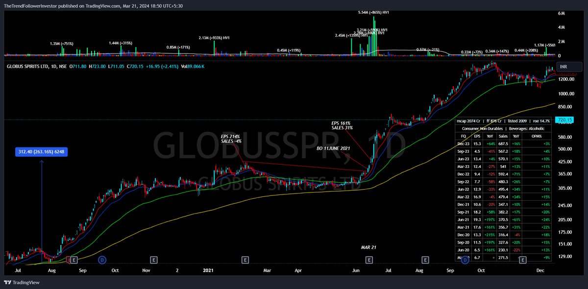 Day 91 My 100day catalyst behind big move.
FROM 2021 MODEL BOOK
#GLOBUSSPR  UP 300% IN 85DAYS
Catalyst-  #EARNINGS HV1
QMAR21 EPS 161% SALES 31%