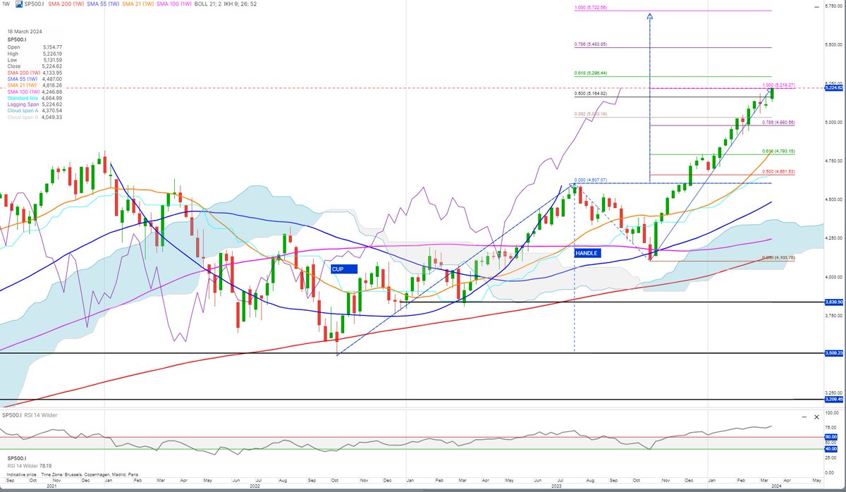 Cramers_Corner's tweet photo. Technical Update - #SP500  cancelling reversal pattern. #Nasdaq  100 likely to follow. New all-time highs in the cards #US500 #USNAS100   @SaxoStrats @saxobank @SaxoBankPrague @SaxoBankMENA @saxobank_nl @SaxoSwitzerland @SaxoUK 
https://t.co/8rE5LTbcuR https://t.co/w9n4Eynpmv