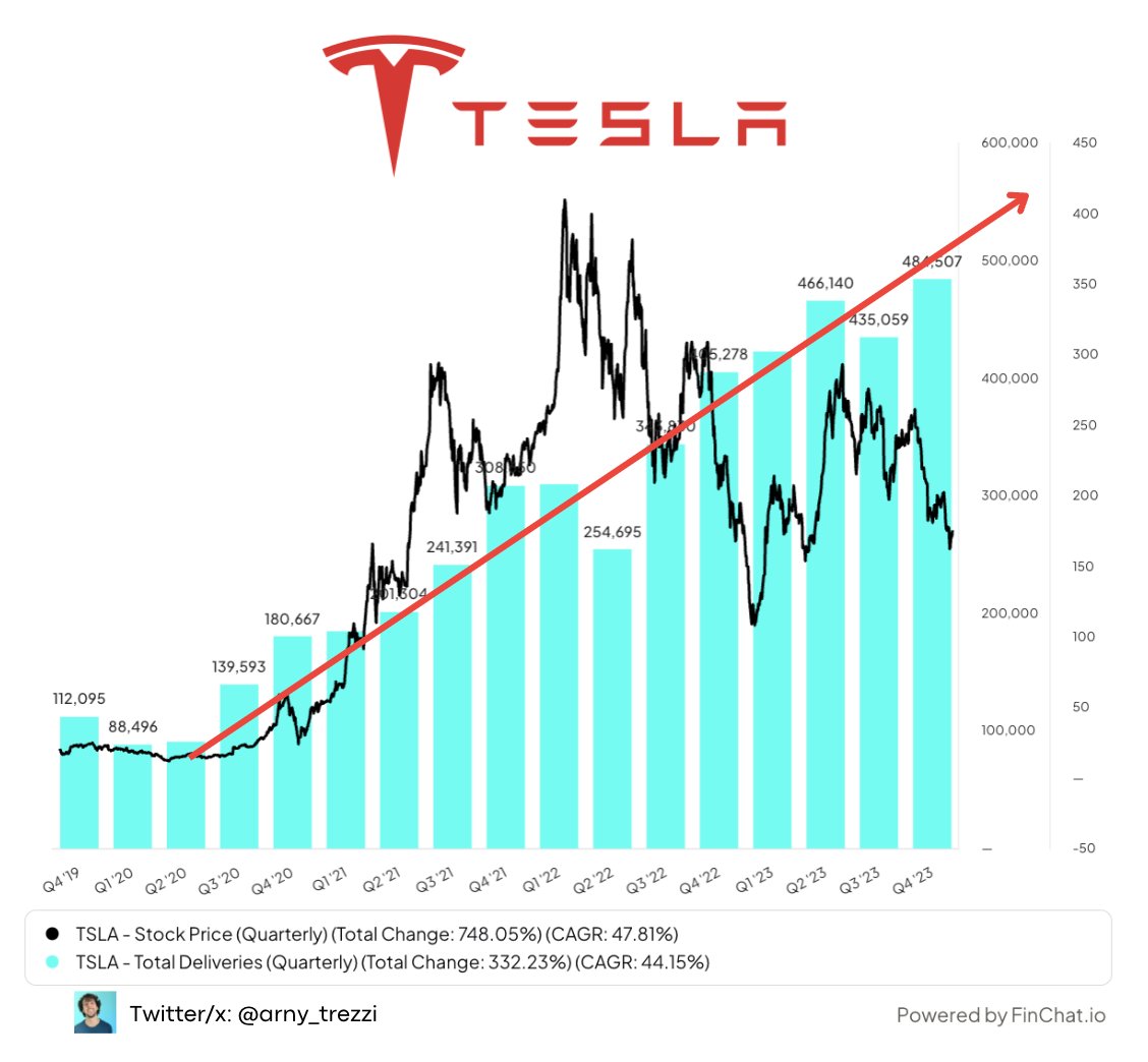 arny_trezzi's tweet photo. " $TSLA is a busted growth story. "

The story: https://t.co/myKBgpz21H