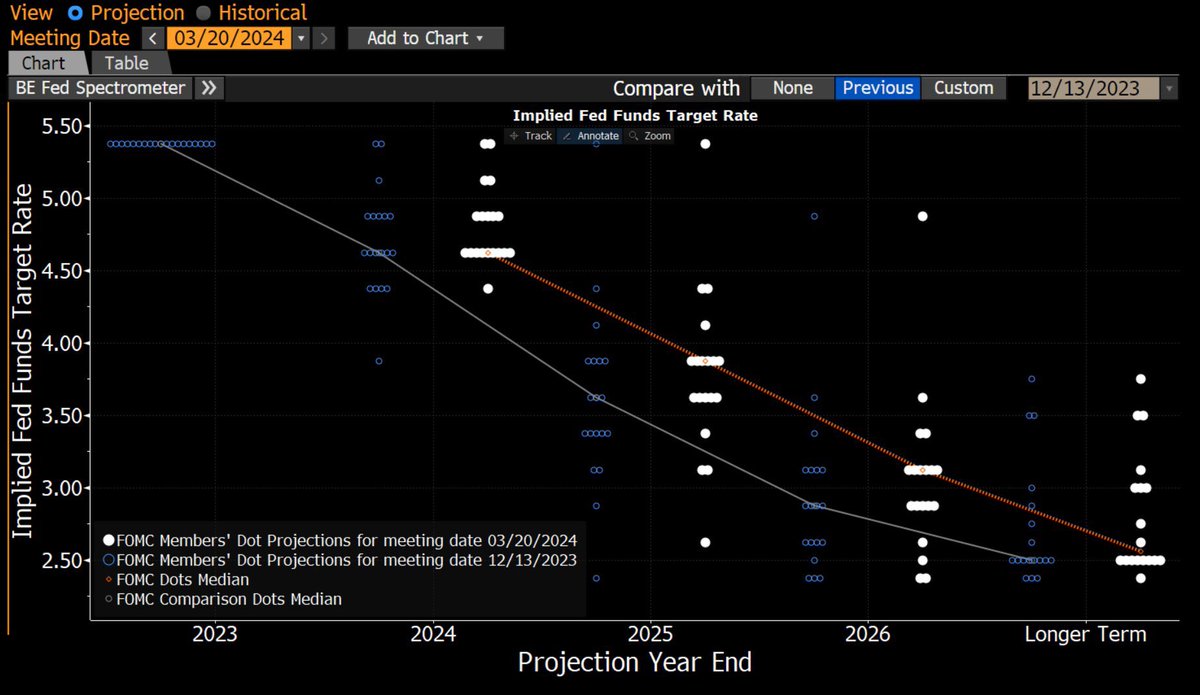 RealPabloHeman's tweet photo. This was one of those unbelievable Fed speeches by Jerome Powell, he waffled on about how inflation “will” come down to 2% “over time”…. And they are considering to Dial down Quantitative Tightening already when inflation is ticking up again…. I suppose US Govt has $34Trillion Debt to pay and can’t have interest and yields above 4.5% for long…. Plus higher inflation eats away debt doesn’t it? OMG…. What a decade of bull market coming for Gold Silver Bitcoin and commodities and minerals. The things you can’t print will go up in an inflationary era.
