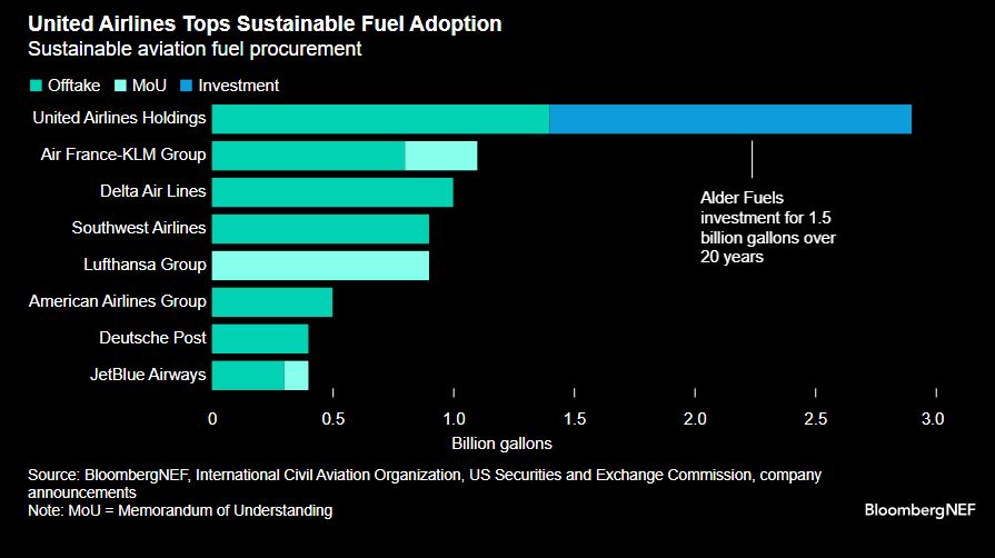 United Airlines has emerged as the top buyer of sustainable aviation fuel, securing 2.9 billion gallons through off take agreements and investments and putting the airline far ahead of any competitors. bloom.bg/3vnANbG