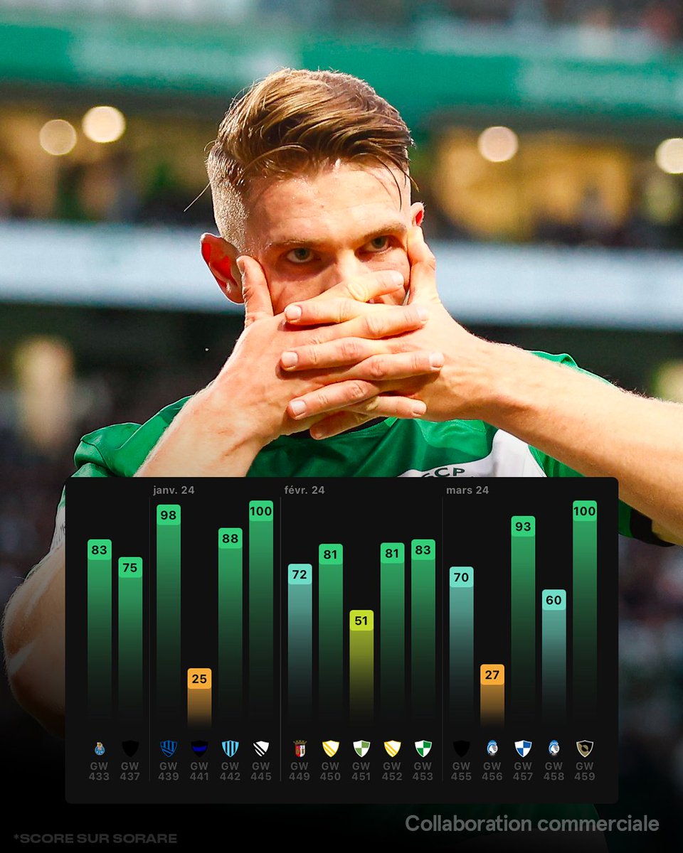 ActuFoot_'s tweet photo. Viktor Gyökeres 🇸🇪 est en feu cette saison avec le Sporting :

⚽️ 36 buts
🎯 14 passes décisives

50 G/A en 39 matches.

Le Suédois est le 3ème meilleur buteur d'Europe derrière Kylian Mbappé 🇫🇷 (39) et Harry Kane 🏴󠁧󠁢󠁥󠁮󠁧󠁿 (37).

Viktor Gyökeres 🇸🇪 affiche une note moyenne monstrueuse de 7⃣3⃣/100 sur @sorare sur ses 15 derniers matches. 🥵

Retrouvez toutes ses stats sur Sorare ici : https://t.co/hhCLKFeopz