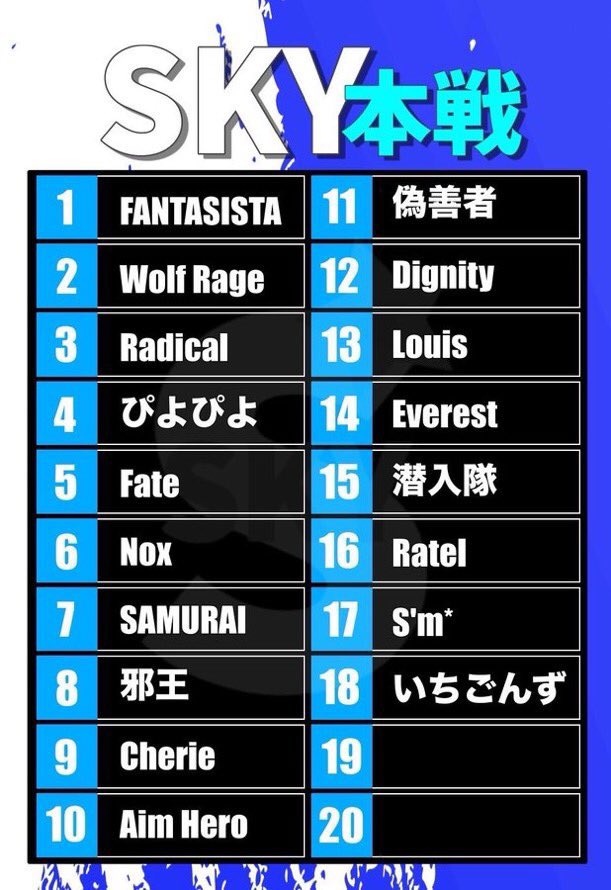 SKY_koushiki's tweet photo. SKY ～SEASON15～ Day3

試合開始▶️22:00～

実況:くー【@Natural_koo 】

FFL.ASG提携3月度SKY！！
Day3を制するのはどのチーム？

配信リンク
https://t.co/KUf5COtL8b https://t.co/4I123oZmqR