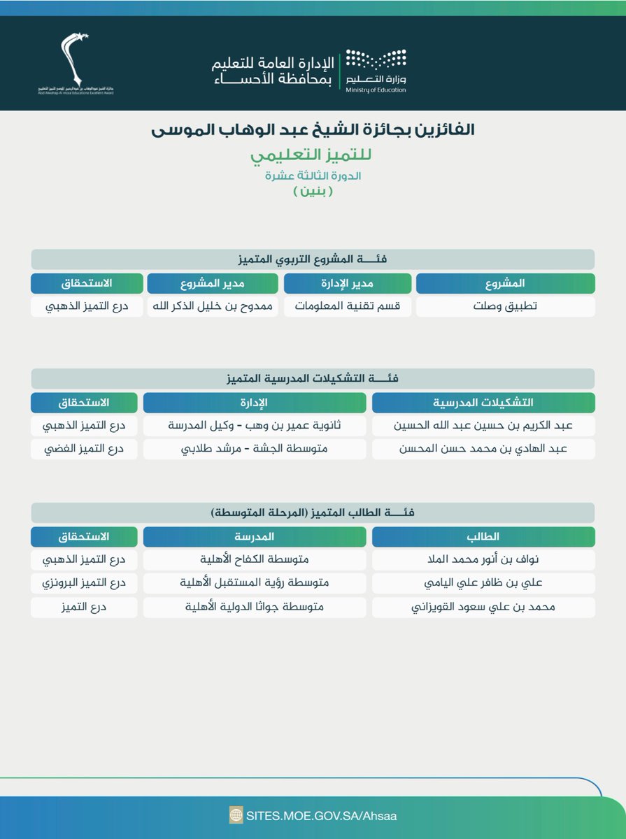 MOE_EEH's tweet photo. إعلان |

 الفائزون بجائزة الشيخ عبدالوهاب الموسى للتميز التعليمي في دورتها الثالثة عشرة 
#تعليم_الأحساء https://t.co/4SciCvVXdW