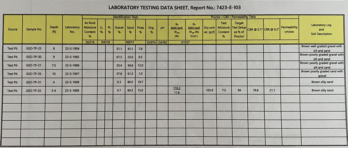 Performing a geotechnical report before construction helps identify soil and site conditions, assess risks like soil stability and foundation issues, and determine appropriate construction methods to ensure safety and longevity of the building. 

Bore hole depths very by project…