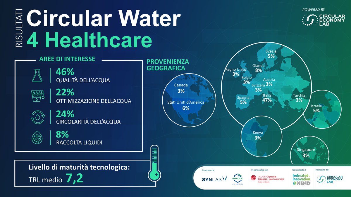 [I risultati della Call4Circular | Circular Water 4 Healthcare] Sul nostro sito i risultati completi della Call4Circular | Circular Water 4 Healthcare, realizzata dal @CELabOfficial e promossa da #Bracco e #SYNLAB in partnership con IRCCS Ospedale Galeazzi - Sant'Ambrogio