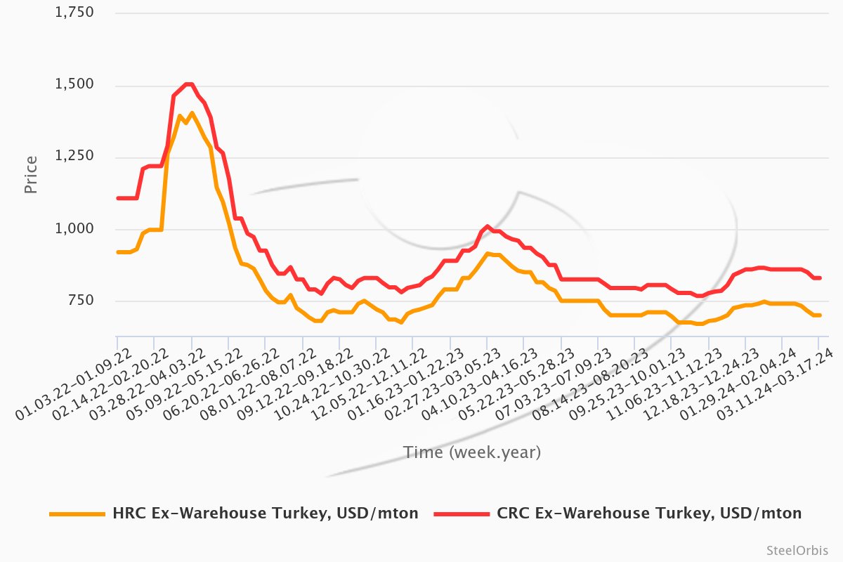 Turkish flats spot prices decline as outlook remains gloomy

This week, Turkish flat #steel spot traders, particularly the bigger ones, have chosen to reduce offer prices as a result of the continued slowdown in business activity and the further softening of hot rolled coil