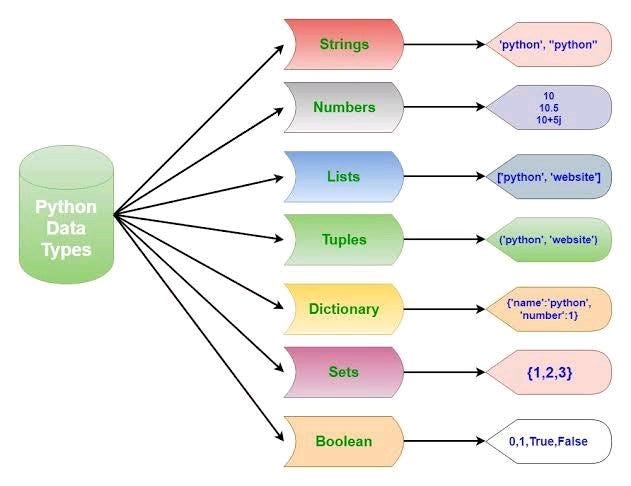 CodeHiveTeam's tweet image. 🐍 Python Data Types Unveiled! Why are they crucial for your coding journey? Floats, ints, strings, and more with #CodeHive! 🧠💡
✨ Share your tips and join #CodeHiveTeam 🔗
#PythonDataTypes #CodingLife #DevCommunity