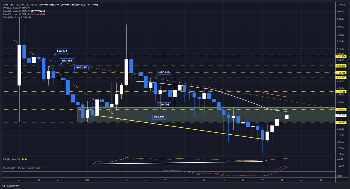 $SHEB @sheboshis 
Did you buy the dip?
#Sheboshis #DN404