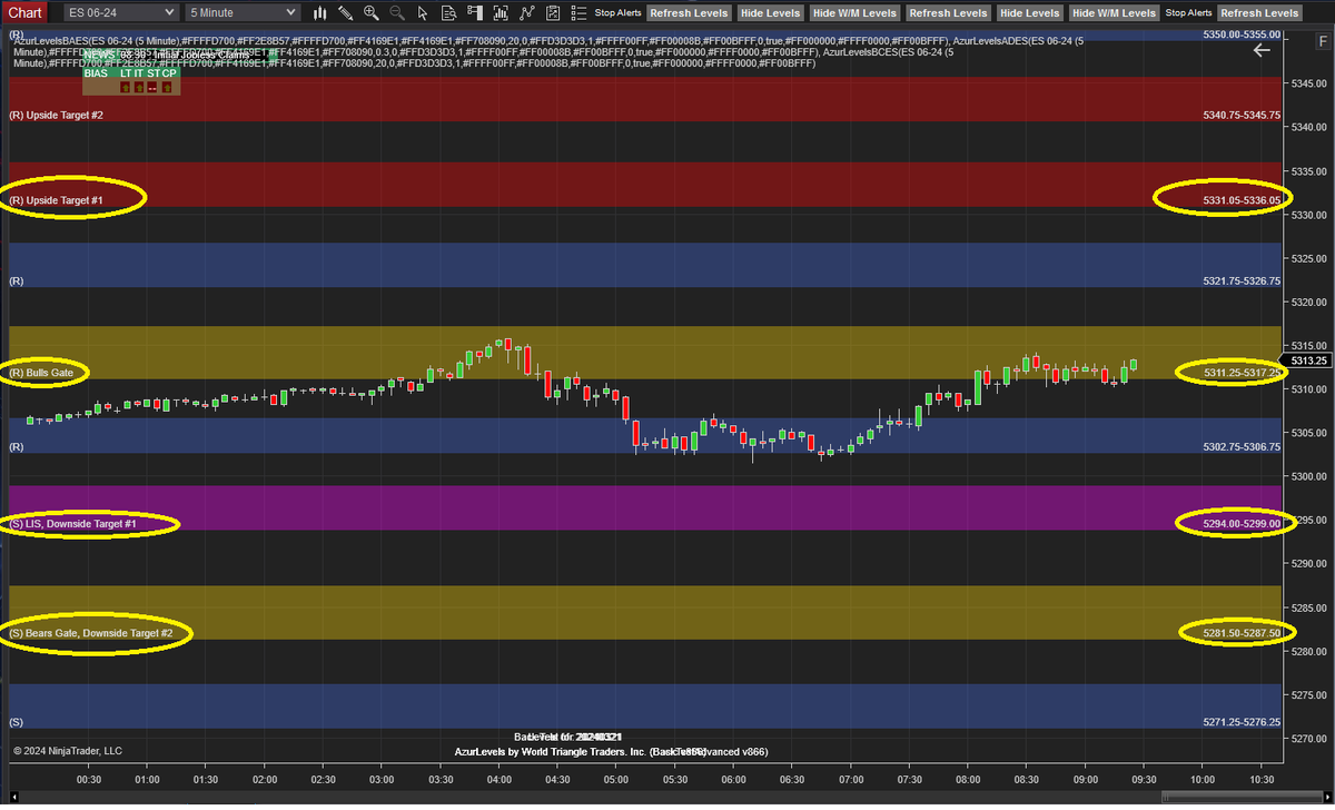AzurProfitTRDNG's tweet photo. What's next after all time highs? 

Whether it's #ES_F, #NQ, $RTY or more #AzurAlgo simplifies your trading.

Will Bulls Gate 5 minute candles close above or below? If it retests will it hold or fail?

That clues you towards Azur's next targets to be hit!

#AzurAlertBot @azur_wtt https://t.co/HYEDD1tCgs