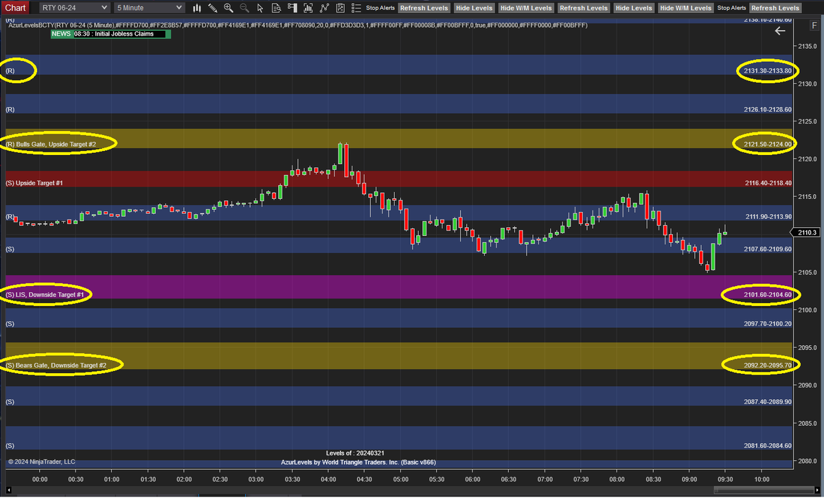 AzurProfitTRDNG's tweet photo. What's next after all time highs? 

Whether it's #ES_F, #NQ, $RTY or more #AzurAlgo simplifies your trading.

Will Bulls Gate 5 minute candles close above or below? If it retests will it hold or fail?

That clues you towards Azur's next targets to be hit!

#AzurAlertBot @azur_wtt https://t.co/HYEDD1tCgs