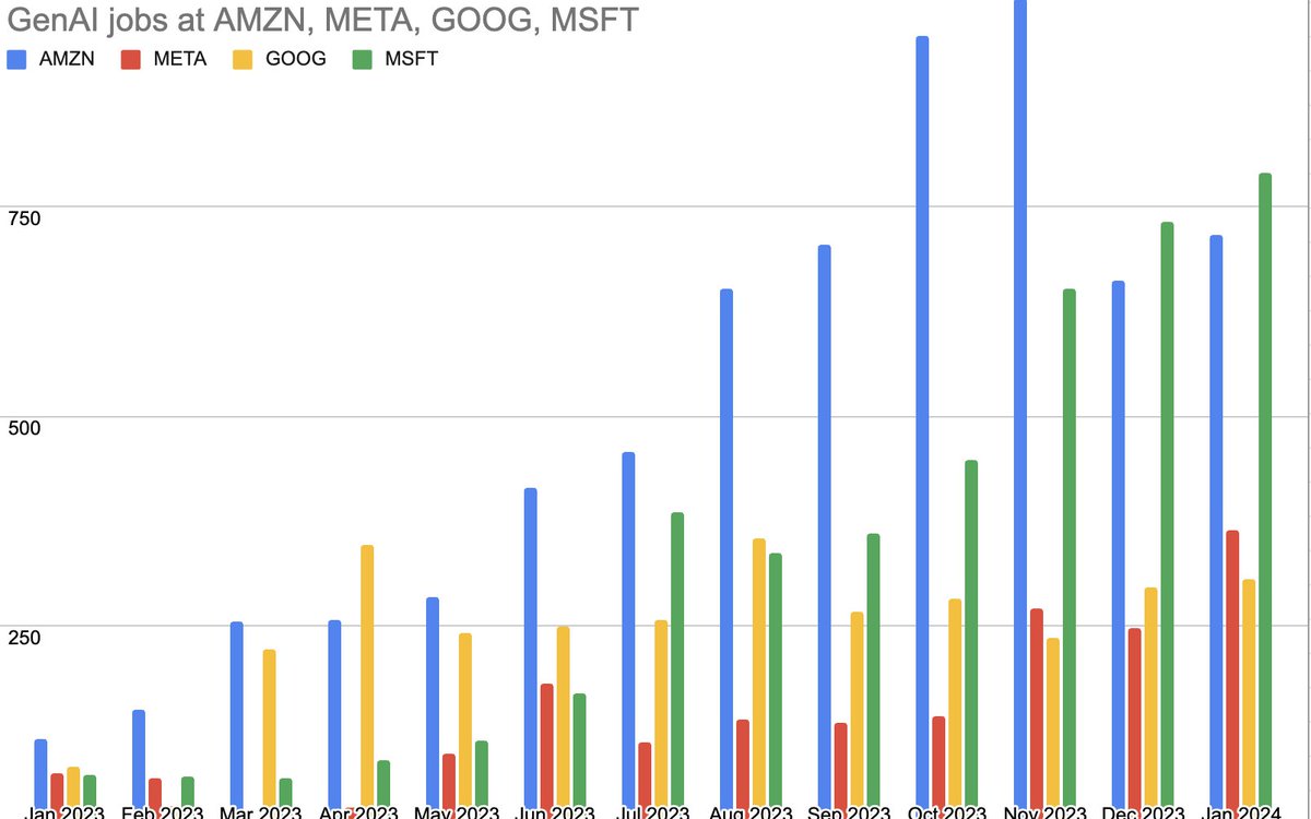 I analyzed the number of GenAI jobs at Big Tech, and the results are very insightful. 1. Surprisingly, $AMZN has been leading most months with GenAI job openings, which tells you a lot about how much $AMZN is taking this seriously. The thesis of $AMZN 'being behind' in GenAI…