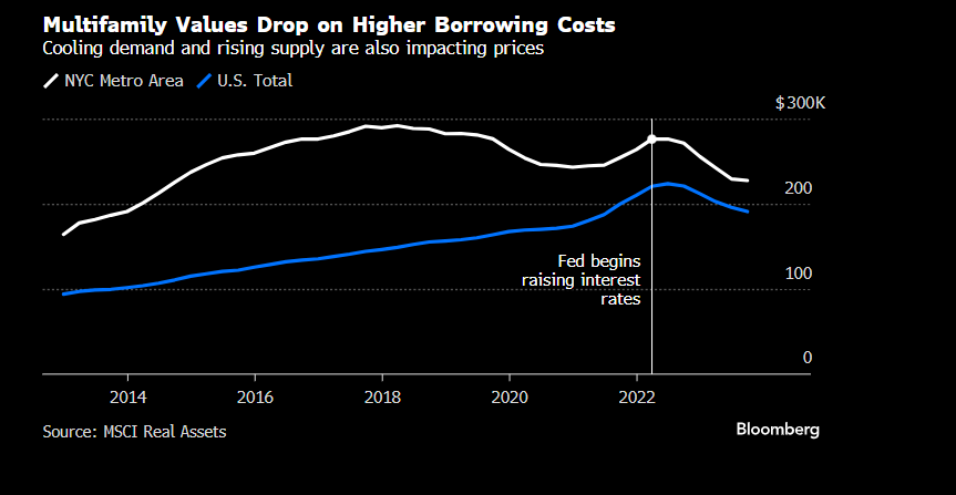 doggedtenacity's tweet photo. Short Sellers Line Up to Bet on US Commercial Property Pain
Sector seen as most likely source of a systemic credit event
Investors yank money from property funds as values decline

By Neil Callanan, Loukia Gyftopoulou and Norah Mulinda @business #CMBS #CMBX #CRE #OFFICE https://t.co/2K5gkb59iZ