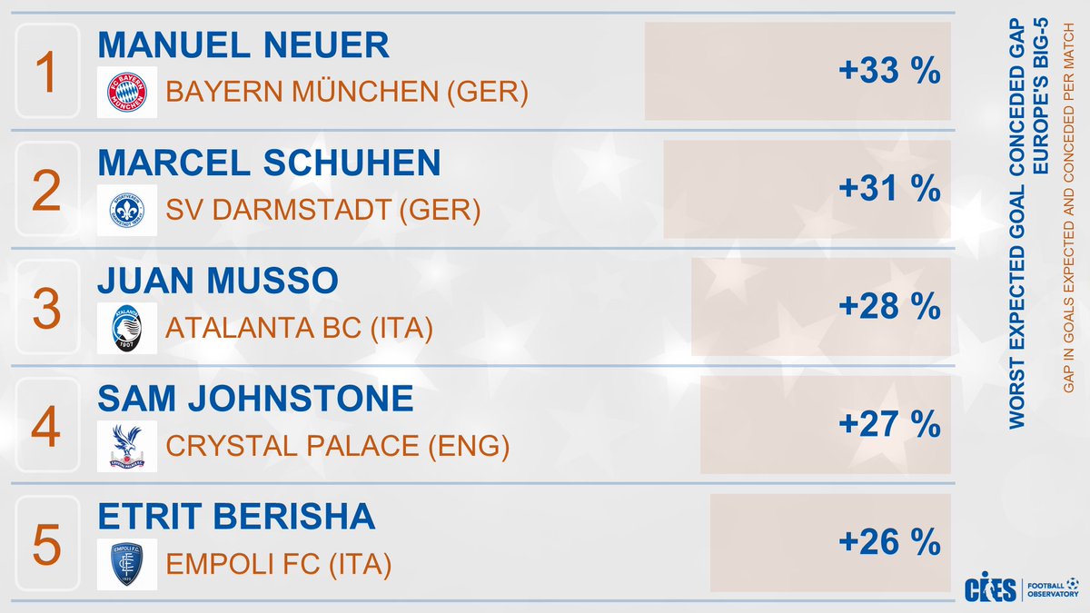 CIES_Football's tweet photo. Worst gap between goals expected and conceded per match, Europe's big-5⃣
🥇 #ManuelNeuer 🇩🇪 +33%
🥈 #MarcelSchuhen 🇩🇪 +31%
🥉 #JuanMusso 🇦🇷 +28%
#SamJohnstone #EtritBerisha
@CIES_Football 🤓 analysis with @Wyscout 🤩 https://t.co/aJsgKVfVtg
