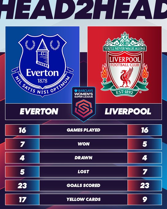 Everton and Liverpool head to head in the derby
There have been 16 games between the sides with Everton winning 7, Liverpool winning 5 and the teams drawing 4. Both teams have scored 23 goals in the fixture. Everton have had 17 yellow cards whilst Liverpool have had 9.