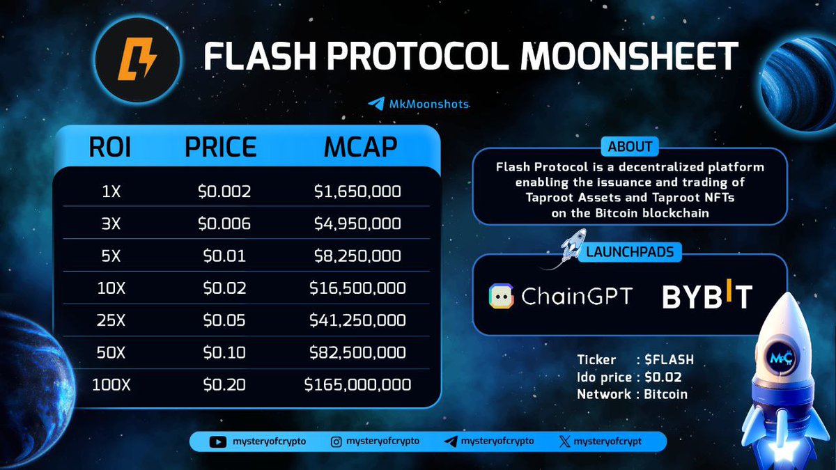 MasterCryptoHq's tweet photo. Moonsheet @flashprotocol ⭐️

Imagine bringing AI, immersive Gaming experiences, and viral Memes to Bitcoin. Flash Protocol, the leading Bitcoin NFT platform, is making it happen!

🏷 Ticker : $Flash
🏷 IDO price : $0.002
🏷 Initial MarketCap : $1.65M
🏷 Launchpads @Chain_GPT @Bybit_Official