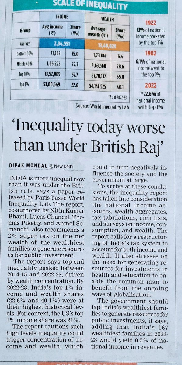 ManoranjanMind's tweet photo. #InequalityRank | India's 167 wealthiest families would yield 0.5% of national income. The government should tap #India's wealthiest families to generate resources for public investments, suggests the report by #WorldInequalityLab
@NewIndianXpress https://t.co/JR6e8yDA4J