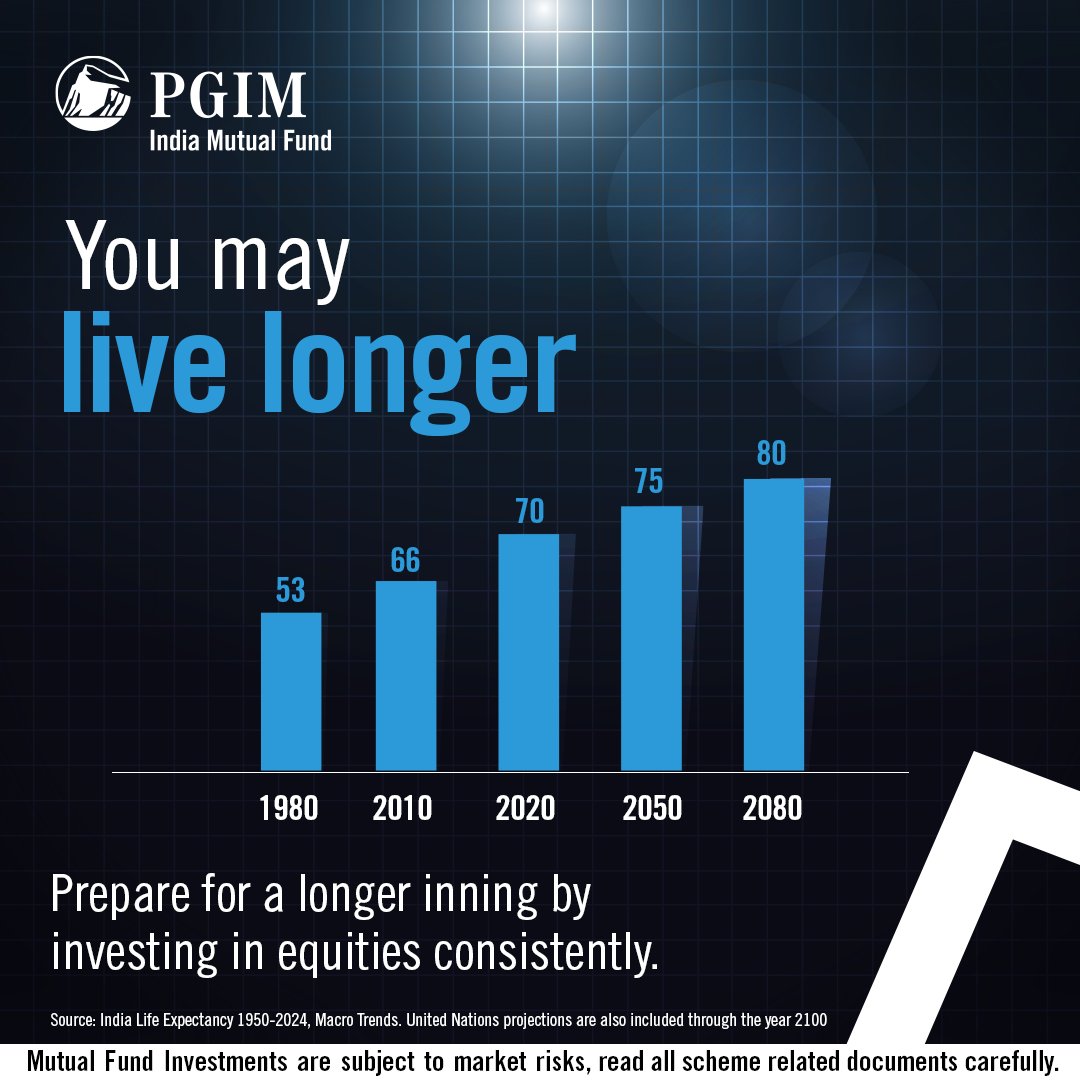 PGIM_IndiaMF's tweet photo. As India's quality of living improves, so does life expectancy. 

Have you planned for a long and fruitful life?

#PGIMIndiaMutualFund #Retirement #Retire #MutualFunds #LaunchingSoon https://t.co/hbQxrib4vj