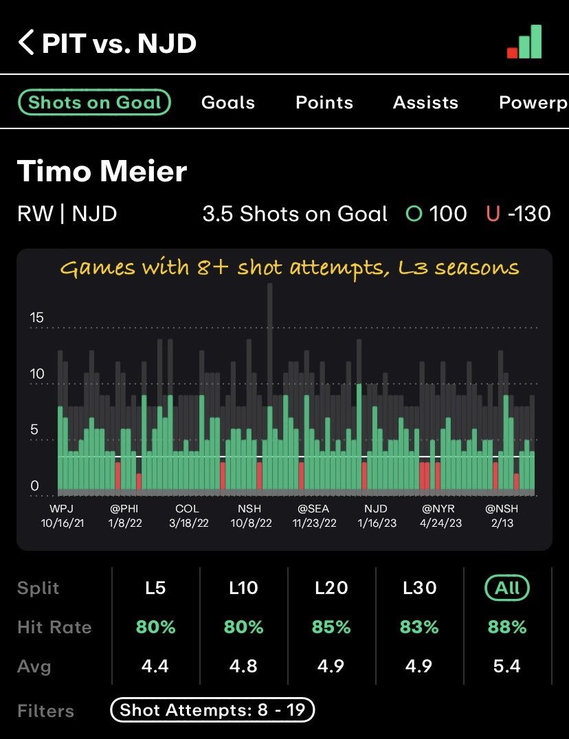 FastMoneyLabs's tweet photo. Gm! I’m running this one back
Timo Meier 4+ Shots (+105) DK
Mentioned the other day & it’s still true: When Timo *attempts* 8 or more shots, this prop cashes 88% of the time! 🔥 he’s now hit that magic 8+ attempt mark in 6 of his last 7 games
#ItsTimoTime! ⏰ @propsdotcash https://t.co/hFFYSpjH8a