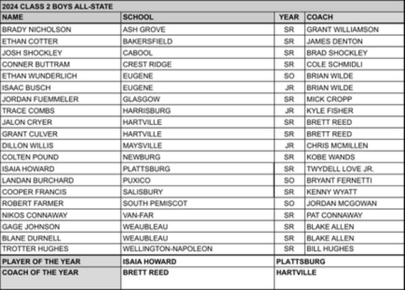 JalonCryer's tweet photo. Thankful to be selected as all conference, all district, and all state again this year❗️ https://t.co/M2Ib311LAi