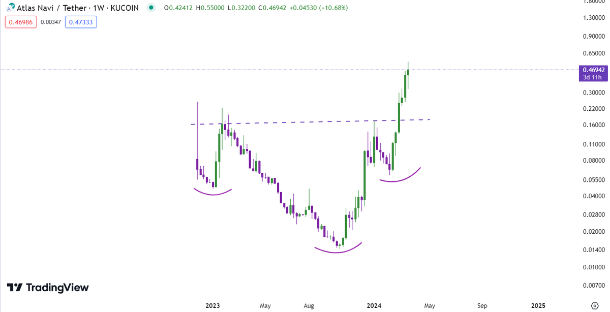 $NAVI going extra miles everyday, made a new ATH today.

We were not so early but we were just right in time. 

New CEX listing on #MEXC.

#DePin sending hard, shill me some more gems you hold which can follow NAVI.