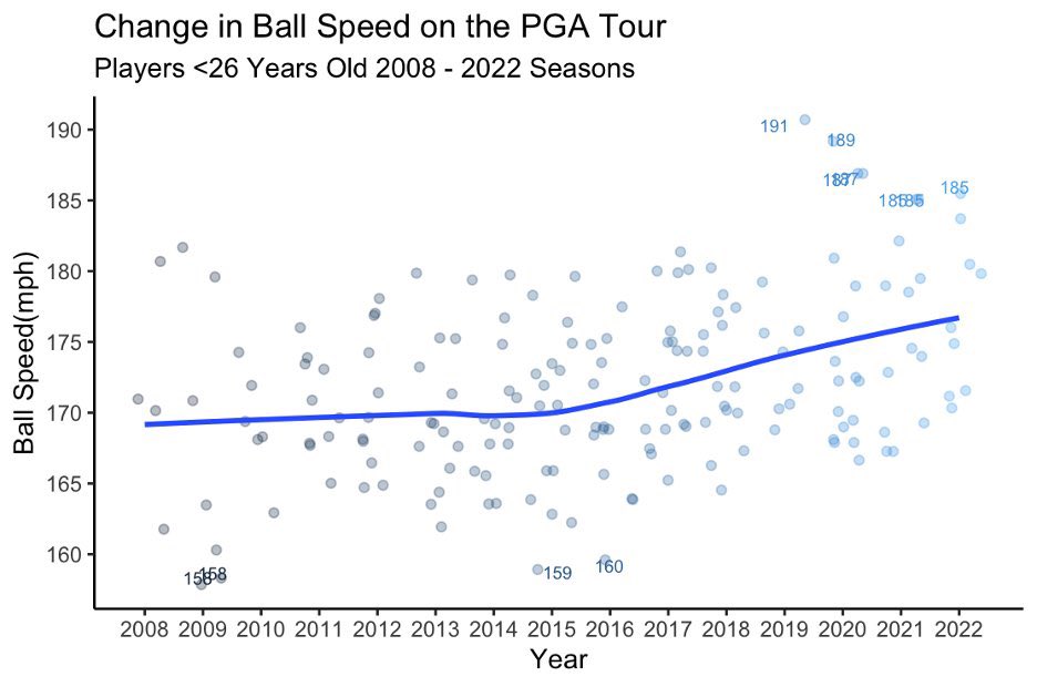 The young players on the PGA Tour are faster than ever. For example, here are the ball speeds for golfers 25 or younger over time. 

Values under 160 and over 180 are labeled

I expect these speeds will become increasingly common in the upcoming generations of golfers.