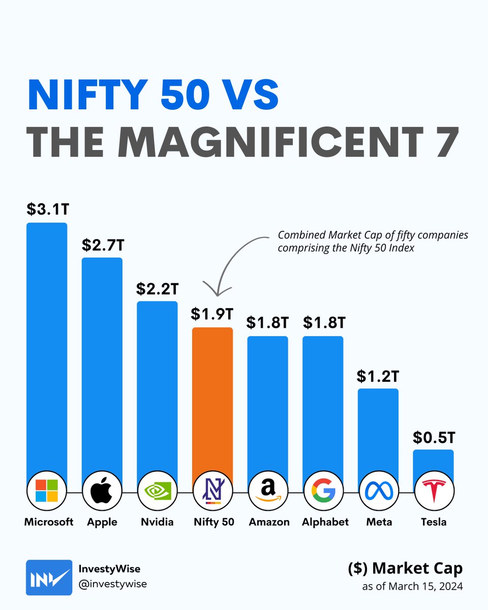 Microsoft, Apple, and Nvidia's market cap is bigger than all Nifty 50 companies combined 🤯