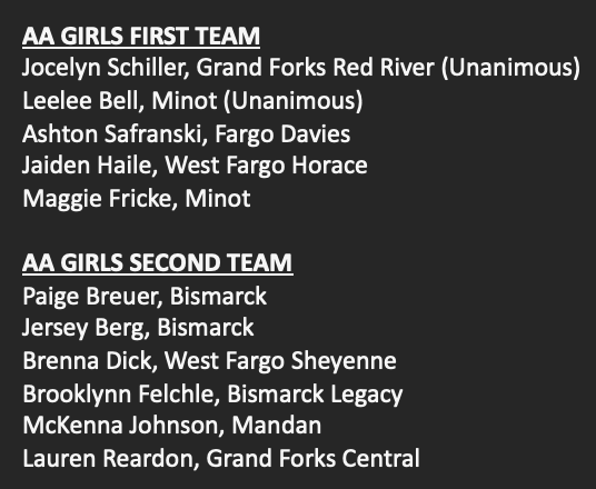 ChaseMillerND's tweet photo. North Dakota Division AA All-State Basketball Teams as voted on by members of the NDAPSSA. #ndpreps https://t.co/dZ96vG2UzX