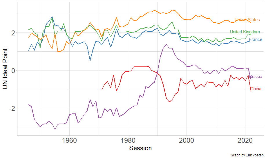 Updated UN General Assembly voting and ideal points data that fixes some issues with the previous release. Note the sharp divergence for Russia and China in 2022. i will soon at the 2023 data: dataverse.harvard.edu/dataset.xhtml?…