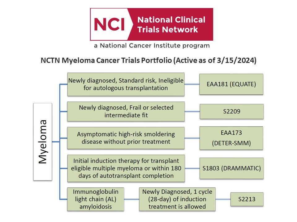 March is #MyelomaAwarenessMonth, Check out #NCICTEP #NCTN #multiplemyeloma trials portfolio. All trials are active. Learn more: buff.ly/2TwJ99N