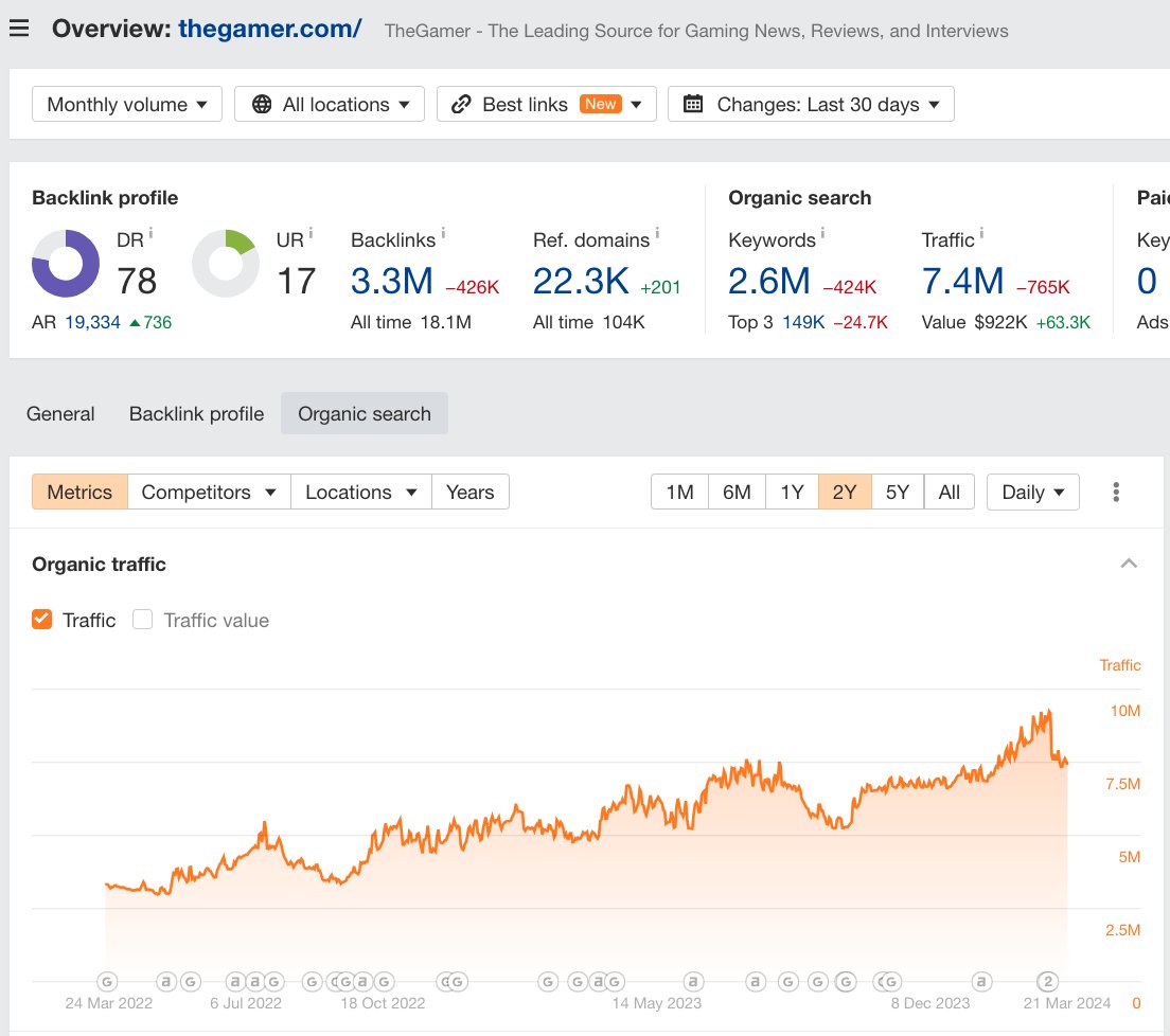 SEOPuzzleSolver's tweet image. I just checked a few Valnet websites. The gaming ones are hit by the March 2024 core update after growing before this moment. The tech ones were constantly hit by updates over the last months.
#googleupdate #seo #hcu