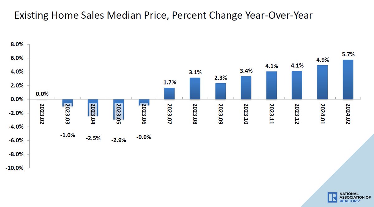 The median existing-home price for all housing types in February was $384,500, an increase of 5.7% from the prior year ($363,600). All four U.S. regions posted price increases. #NAREHS