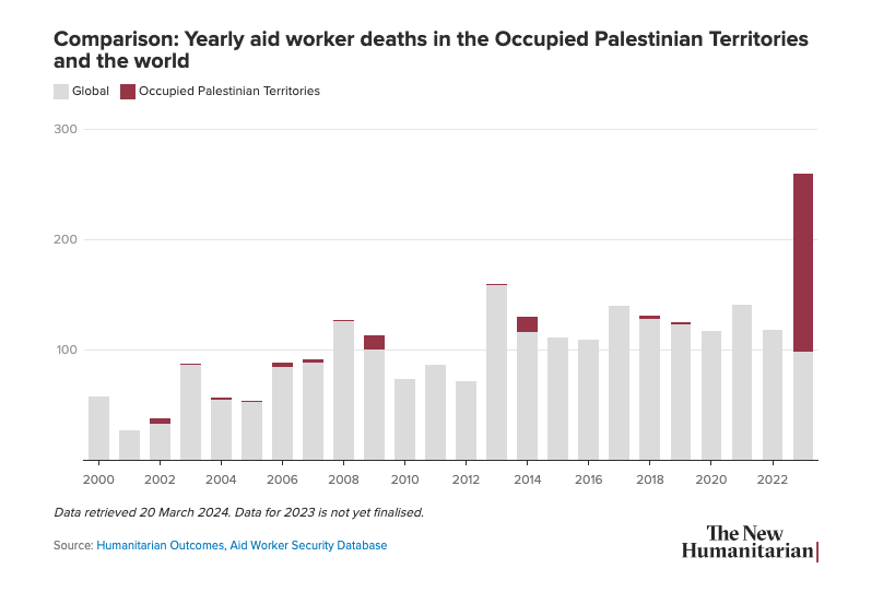 'The number of humanitarians killed in #Gaza in only 3 months last year, 161, is more than the deadliest year ever recorded for aid workers globally.' Read it here - thenewhumanitarian.org/maps-and-graph… @newhumanitarian @LSalzenstein