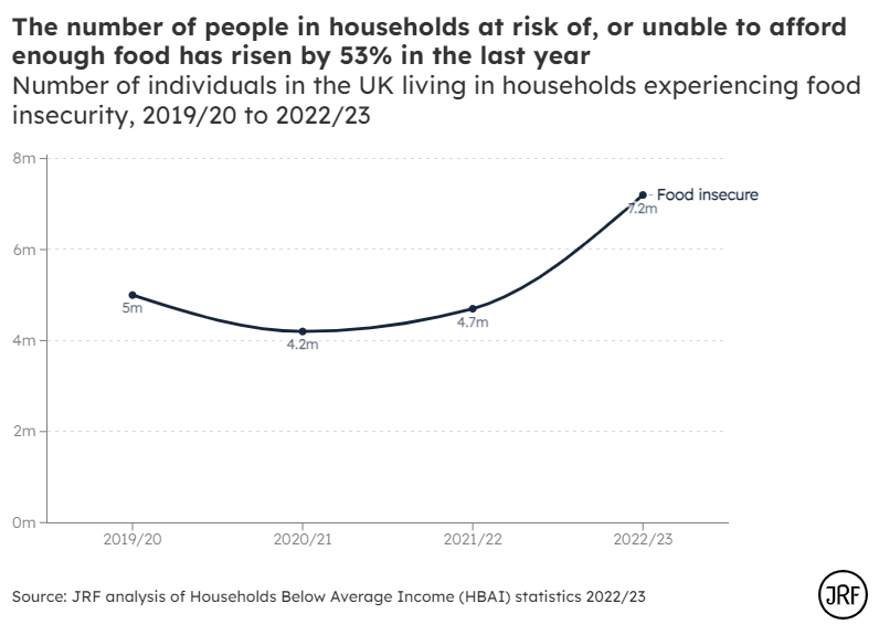 New HBAI data out today also provides an update on food insecurity. It's sadly not surprising , but it is heart-breaking to confirm that in 2022/23, 7.2 million people were in households experiencing food insecurity in the UK - up by 53% (!!) on a year before. A🧵 below: 1/x