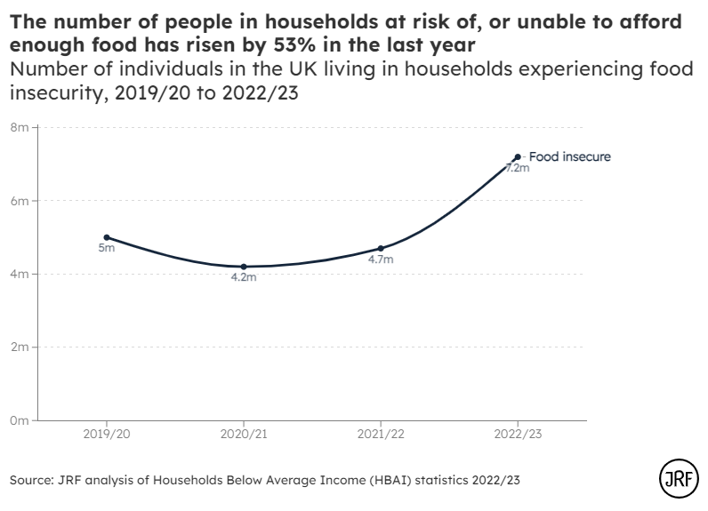 r_earwaker's tweet photo. New HBAI data out today also provides an update on food insecurity. 

It's sadly not surprising , but it is heart-breaking to confirm that in 2022/23, 7.2 million people were in households experiencing food insecurity in the UK - up by 53% (!!) on a year before. 

A🧵 below: 1/x https://t.co/5T0kOgE9Fd