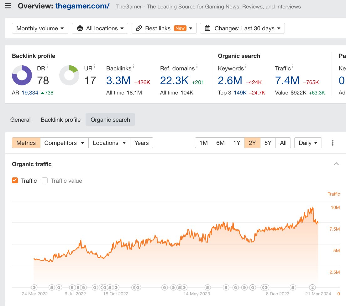 SEOPuzzleSolver's tweet image. I just checked a few Valnet websites. The gaming ones are hit by the March 2024 core update after growing before this moment. The tech ones were constantly hit by updates over the last months.
#googleupdate #seo #hcu