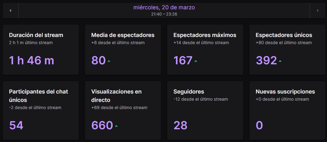RinconRacing's tweet photo. WinterCUP 2024!🏁

Twitch!🏁

GRACIAS! Gracias a vosotros la retransmisión de la 2da Ronda de la #WinterCUP by @simufy de anoche ha sido la mas vista en las tres ediciones que llevamos, con un máximo de 167 y 392 espectadores unicos❤️.

Nos vemos el próximo miércoles!🔥🔥🔥 https://t.co/DAOoUpoT00