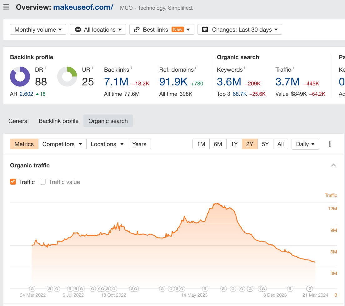 SEOPuzzleSolver's tweet image. I just checked a few Valnet websites. The gaming ones are hit by the March 2024 core update after growing before this moment. The tech ones were constantly hit by updates over the last months.
#googleupdate #seo #hcu
