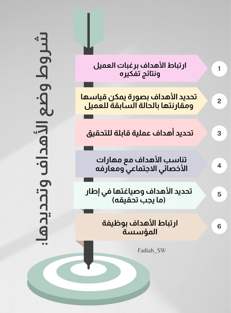 من شروط وضع #أهداف التدخل المهني وتحديدها في #الخدمة_الاجتماعية