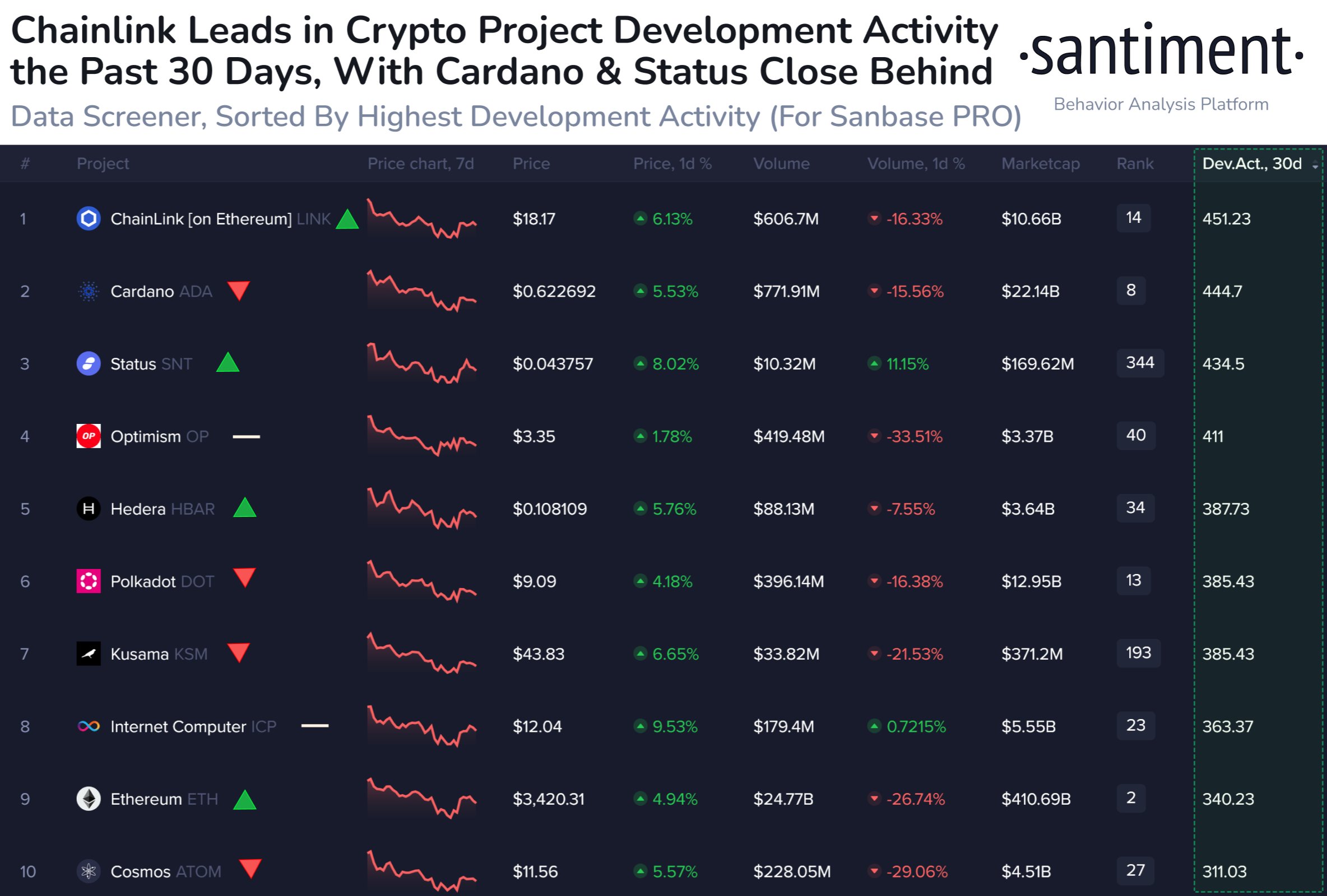 Chainlink Vs Cardano Development Activity