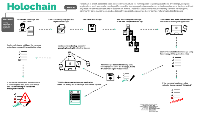 Holochain is a framework for building fully decentralized, peer-to-peer apps. Holochain applications are held entirely by people. No trusted third parties. No central points of failure. @holochain @TokensEconomy bit.ly/33XsuDp @antgrasso #dapps #holochain