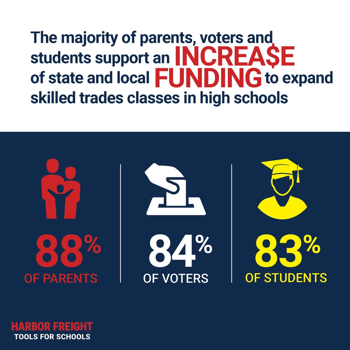In a new survey, more than 80 percent of voters, parents and students support an increase in state and local funding to expand skilled trades education in Los Angeles High Schools. Learn more here: hftforschools.org/research/la-co… @GPSN_LA @LAUSDSup @LosAngelesCOE @LASchools @PortofLA
