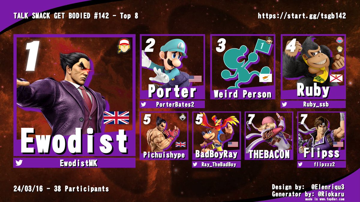 Congratulations to our top 8 for TSGB #141

 1st: <a href="/EwodistMK/">Ewodist</a>
2nd: <a href="/Porter_Luigi/">Honor | DO | Porter</a>
3rd: Weird Person
4th: @Ruby_ssb
5th: PichuIsHype / <a href="/Ray_TheBadBoy/">Mazer | BadBoyRay</a>
7th: THEBACON / <a href="/flipzzz2/">flipzzz</a>

And don't forget to sign up to TSGB #143 this Saturday with the link down below🚶👇👀
