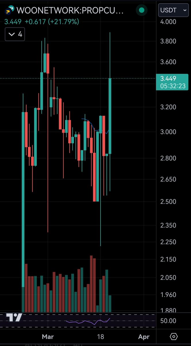 TradingTriangle's tweet image. Any reason for $PROPC s bipolar price action?