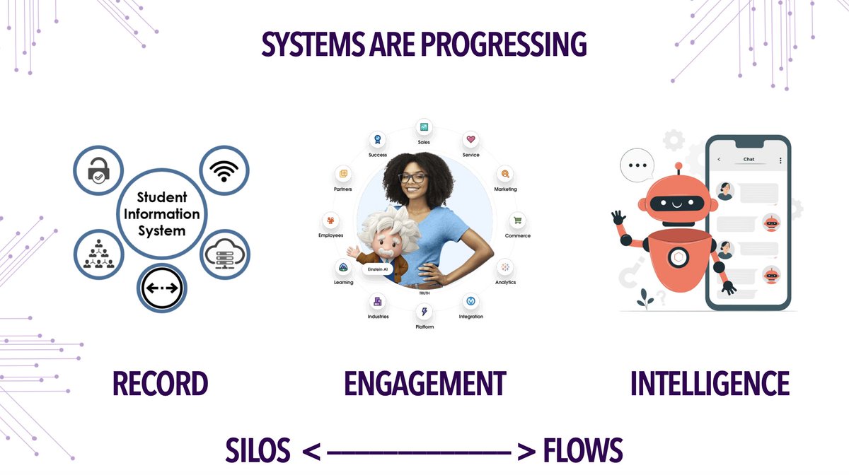 PhilKomarny's tweet image. .@MaryvilleU is blazing the trail from Silos -&amp;gt; Flows 

So excited to show the world what we are doing today to prepare for a much differenciated tomorrow. 

#salesforce #data #datastrategy #AI #trust