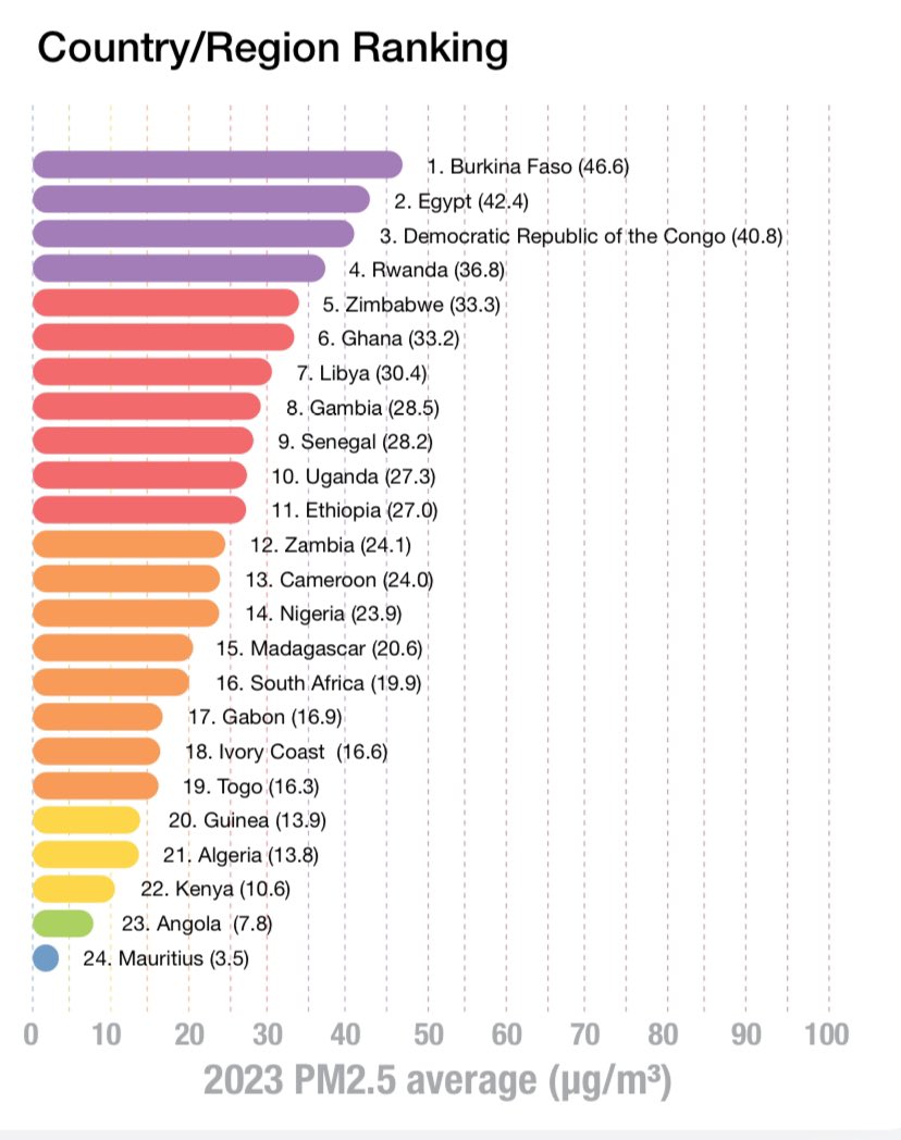 🇬🇭 💨 Ghana’s air quality was the 17th worst world wide in 2023 - The latest Annual World Air Quality Report

In 2022, it was the 27th worst. The Air Quality has deteriorated…

@IQAir @CleanAirFund @Joy997FM @JoyNewsOnTV @UNEP_Africa @EPA_Ghana @newnarratives